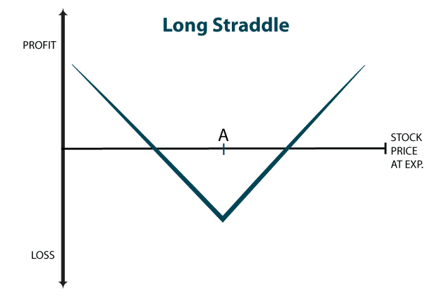 Learn Options Trading - The Long Straddle